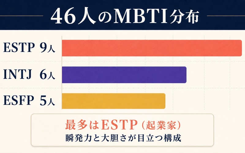 テニスの王子様の登場人物46人で多いMBTIをESTP9人・INTJ6人・ESFP5人の順に示す画像