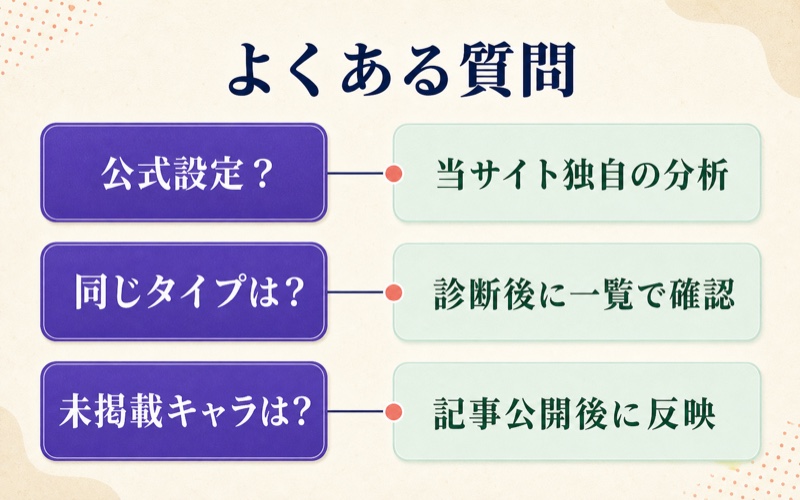 テニスの王子様キャラのMBTIが独自分析であることや同じタイプと未掲載キャラに答えるFAQ画像