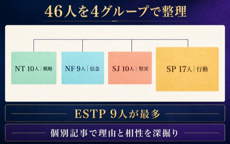 テニスの王子様の46人をNT10人・NF9人・SJ10人・SP17人の4グループで総括した画像