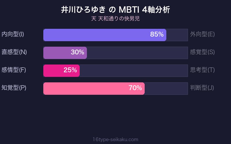 MBTI 4軸分析チャート