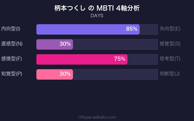 MBTI 4軸分析チャート