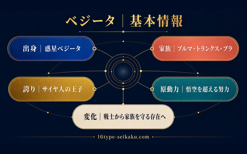 ベジータの出身・家族・誇り・努力・人物変化を整理したImage2要約画像