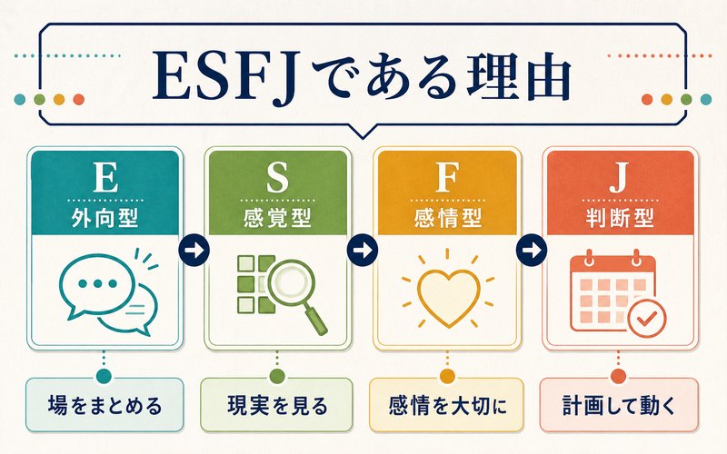 ウッディがESFJタイプである理由を示す4軸分析図
