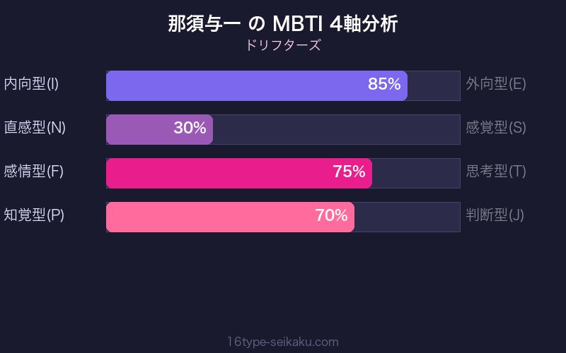 MBTI 4軸分析チャート