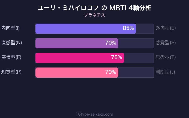 MBTI 4軸分析チャート