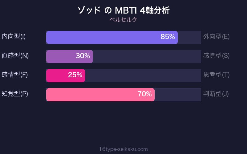 MBTI 4軸分析チャート