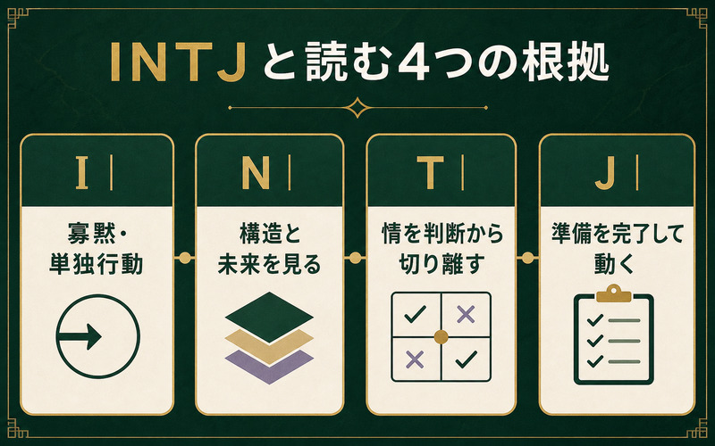 寡黙・構造思考・合理的判断・事前準備からクロロをINTJと読む4軸分析図