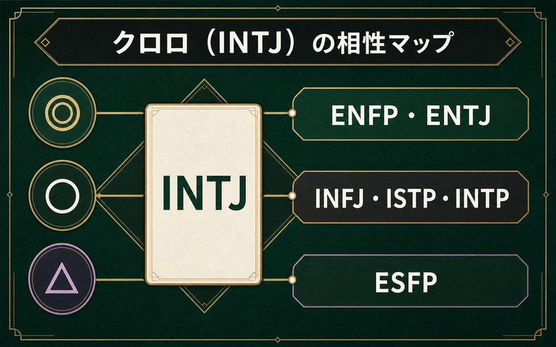 クロロINTJとENFP・ENTJ・INFJ・ISTP・INTP・ESFPの相性を3段階で示す図
