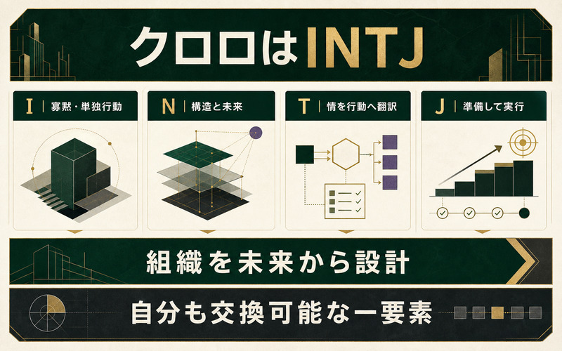 クロロをINTJと読む4軸と組織を未来から設計する姿勢をまとめた結論図