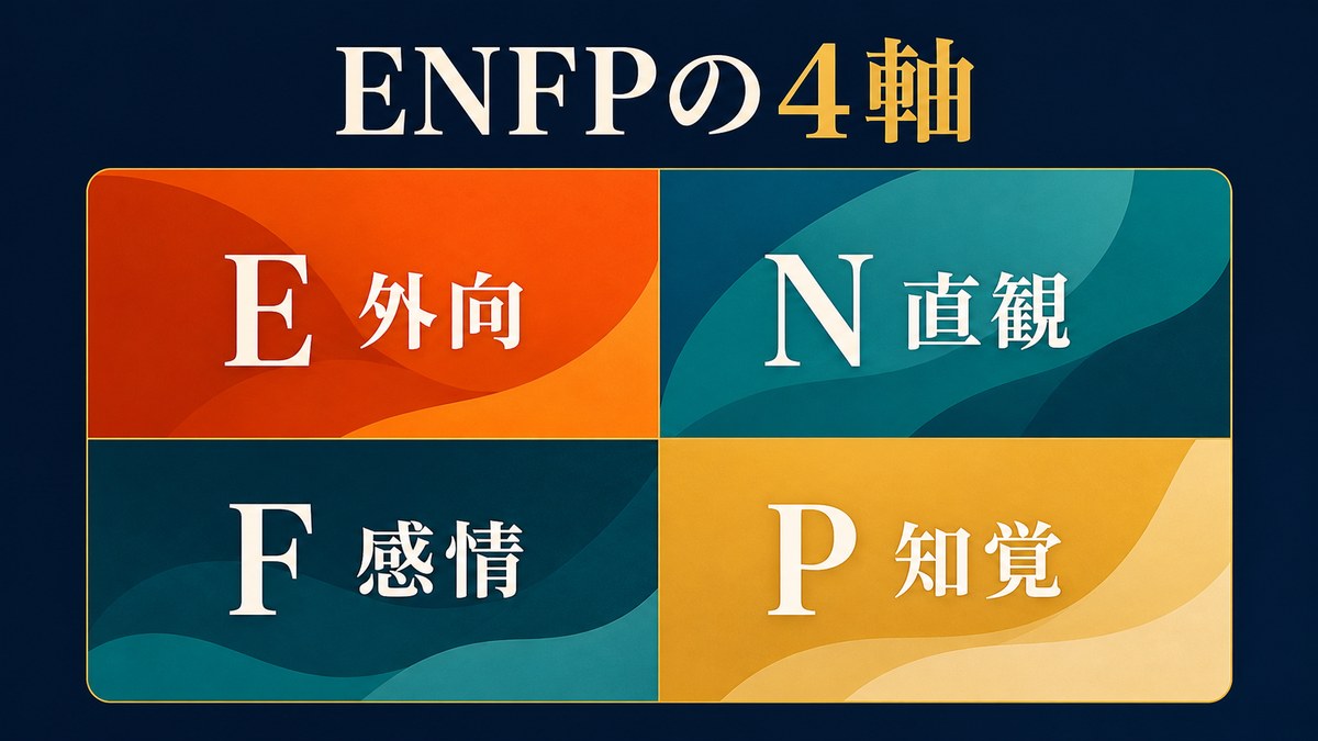 ダイのENFP傾向をE外向・N直観・F感情・P知覚の4軸で整理した画像
