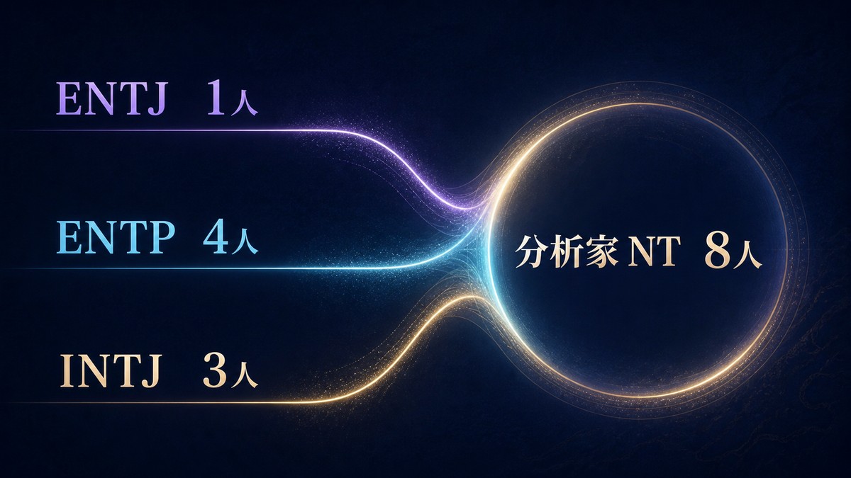 ダンガンロンパシリーズの分析家NT8人をENTJ1人、ENTP4人、INTJ3人に整理した画像