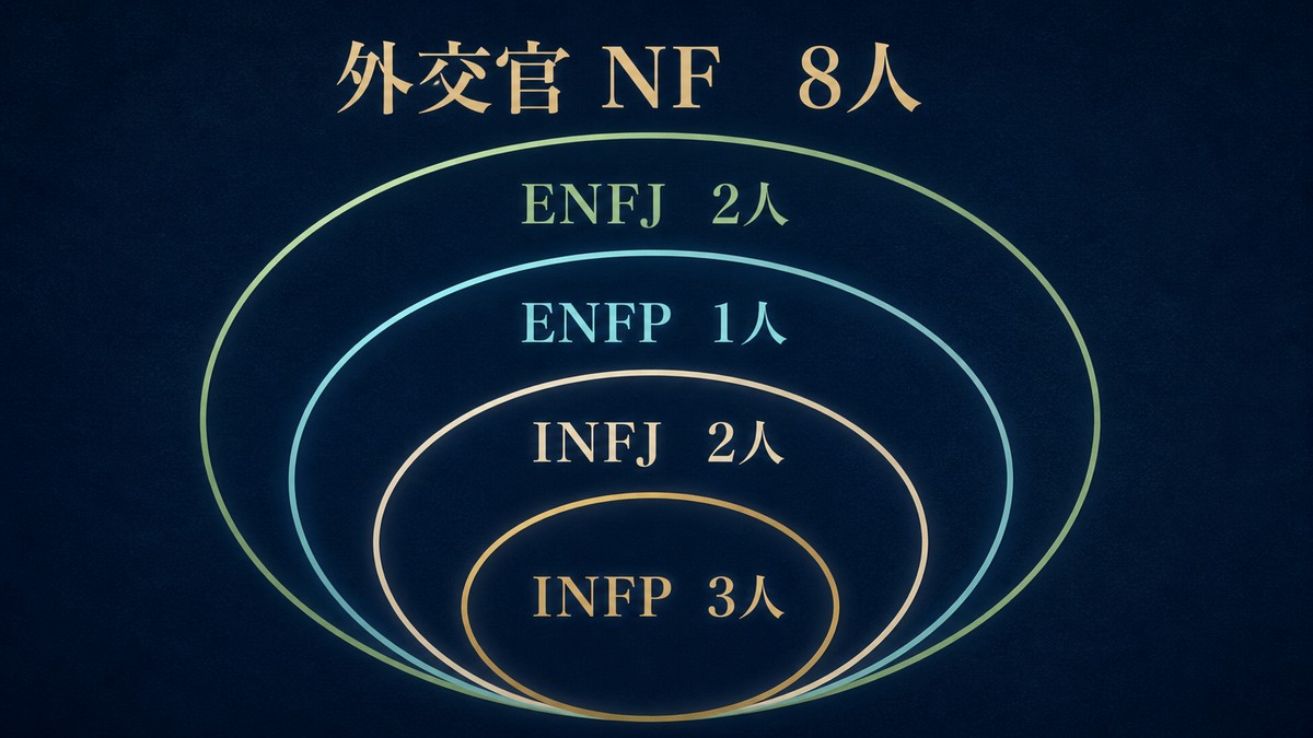 ダンガンロンパシリーズの外交官NF8人をENFJ2人、ENFP1人、INFJ2人、INFP3人に整理した画像