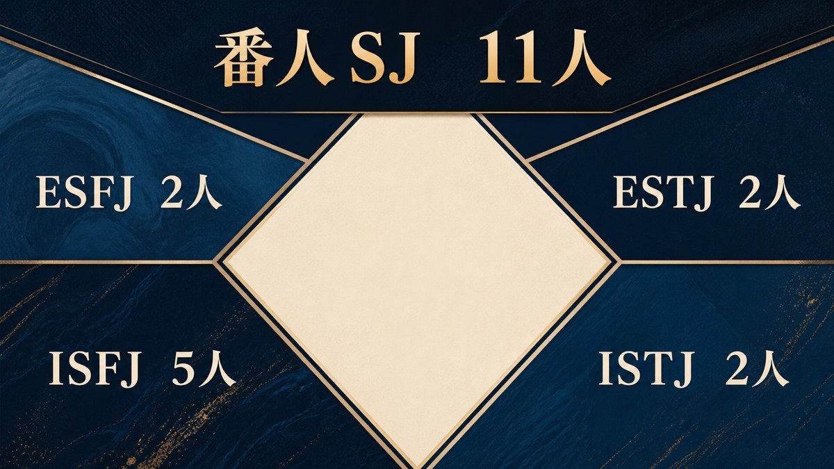 ダンガンロンパシリーズの番人SJ11人をESFJ2人、ESTJ2人、ISFJ5人、ISTJ2人に整理した画像