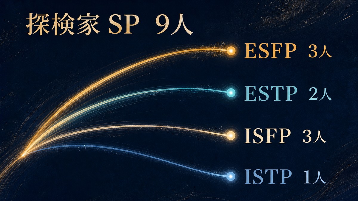 ダンガンロンパシリーズの探検家SP9人をESFP3人、ESTP2人、ISFP3人、ISTP1人に整理した画像