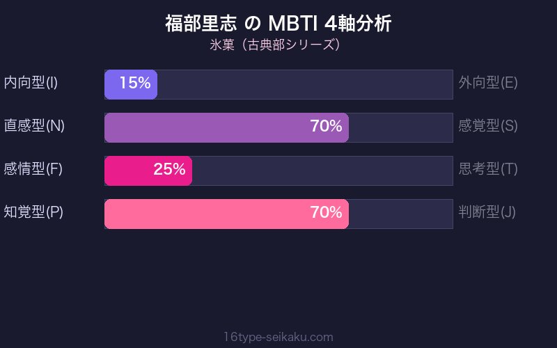 MBTI 4軸分析チャート