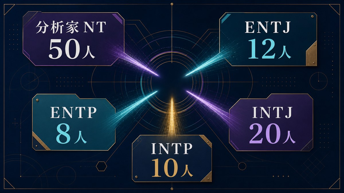 グランブルーファンタジーの分析家NT50人をENTJ12人、ENTP8人、INTJ20人、INTP10人に整理した画像