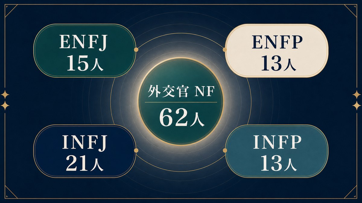 グランブルーファンタジーの外交官NF62人をENFJ15人、ENFP13人、INFJ21人、INFP13人に整理した画像