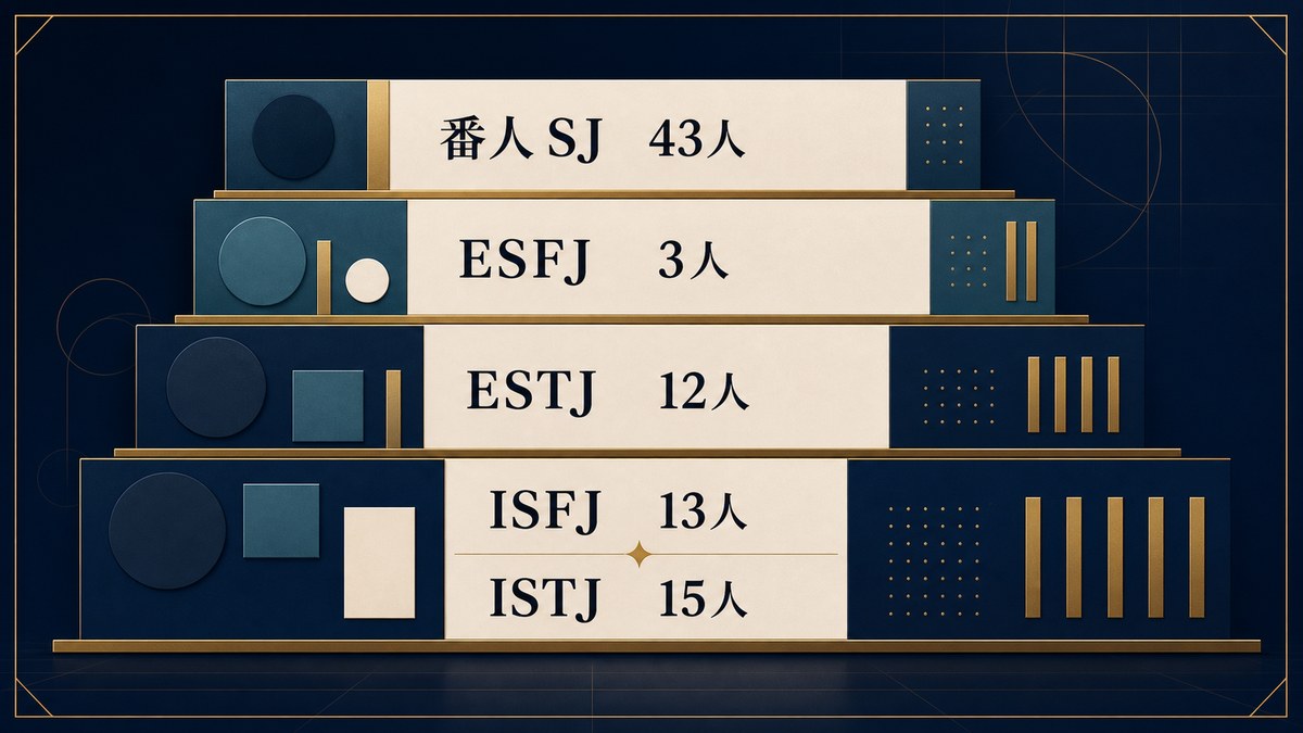 グランブルーファンタジーの番人SJ43人をESFJ3人、ESTJ12人、ISFJ13人、ISTJ15人に整理した画像
