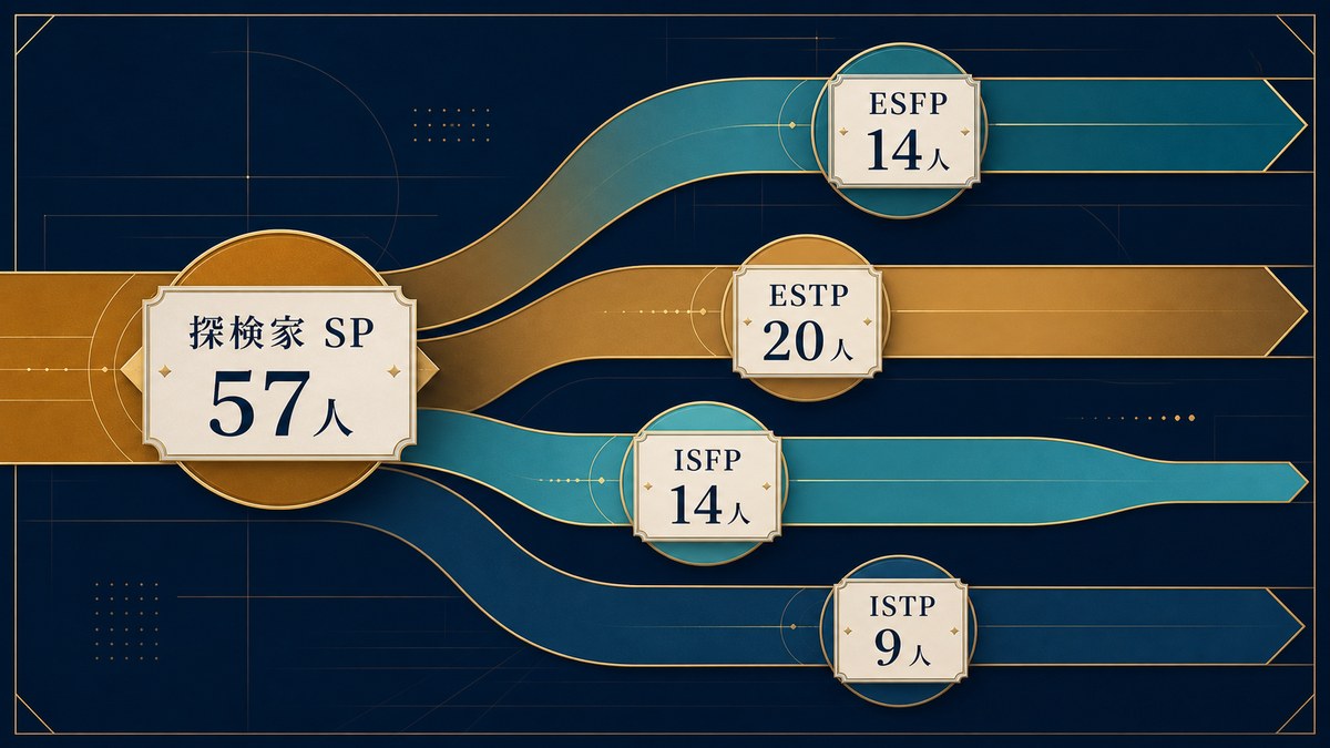 グランブルーファンタジーの探検家SP57人をESFP14人、ESTP20人、ISFP14人、ISTP9人に整理した画像