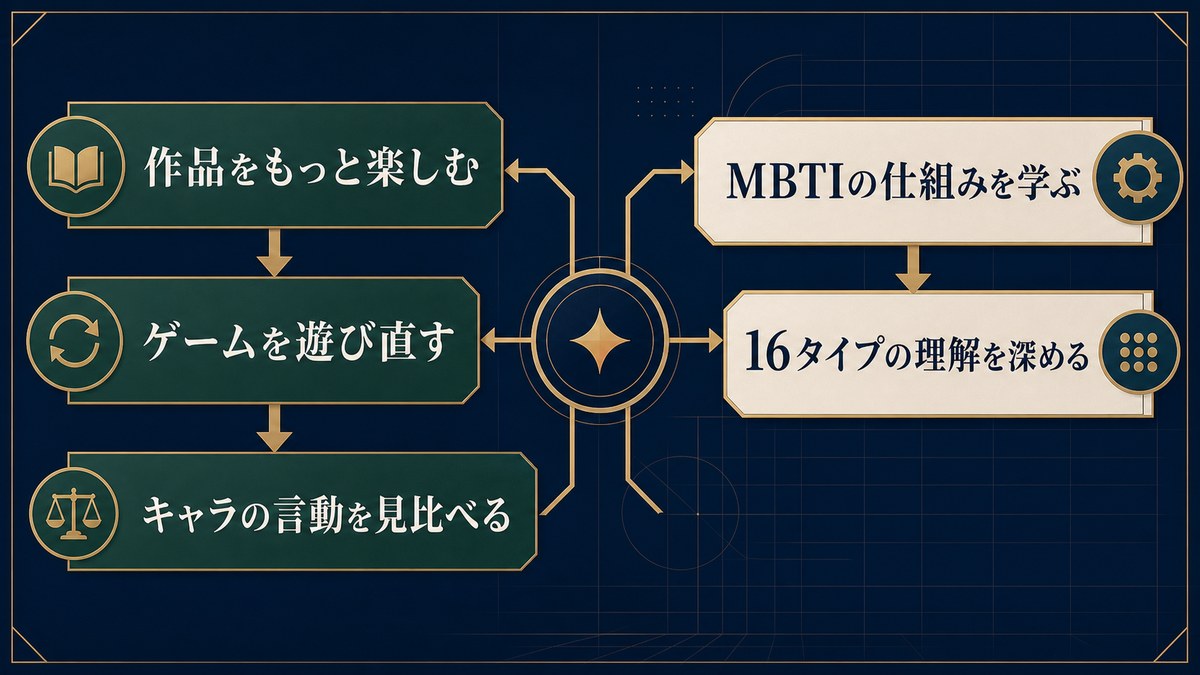 グランブルーファンタジーを遊び直しキャラの言動を比べMBTI理解を深める流れを整理した画像