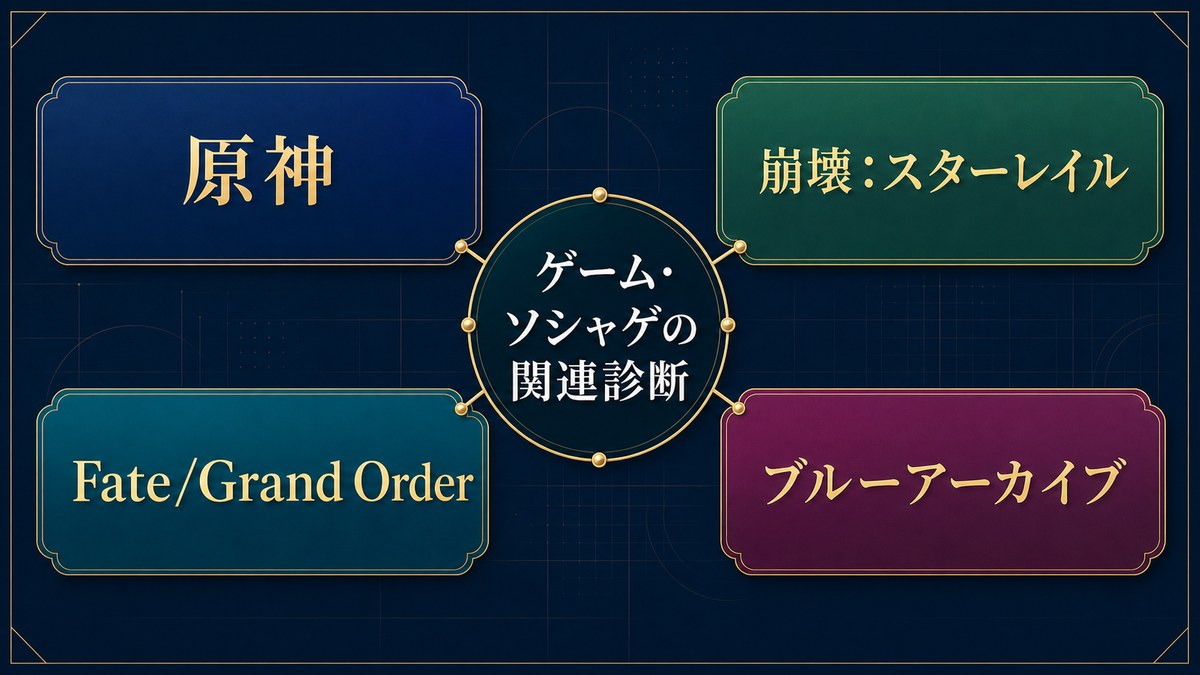 原神、崩壊スターレイル、Fate Grand Order、ブルーアーカイブのMBTI関連診断を整理した画像