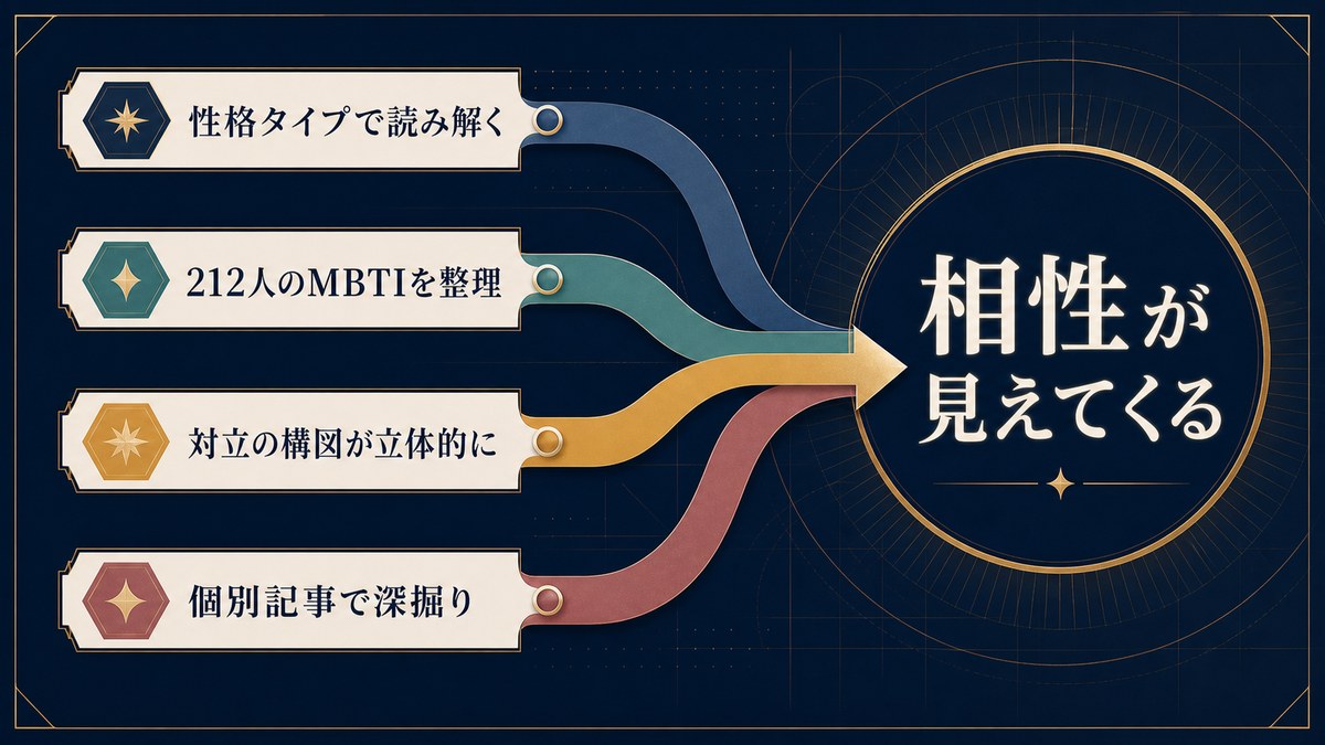 116人のMBTIを整理し相性や対立構図を読み解き個別記事で深掘りするまとめ画像