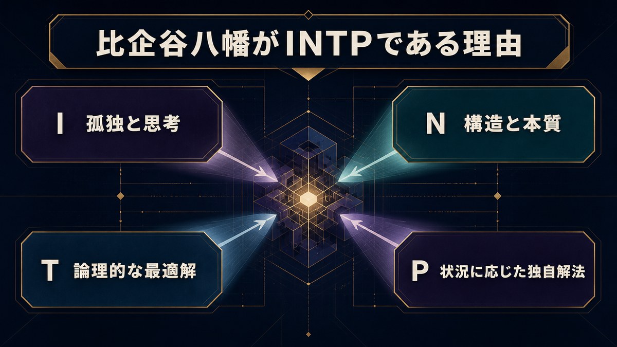 比企谷八幡をINTPと考えるI・N・T・Pの4軸を整理した画像