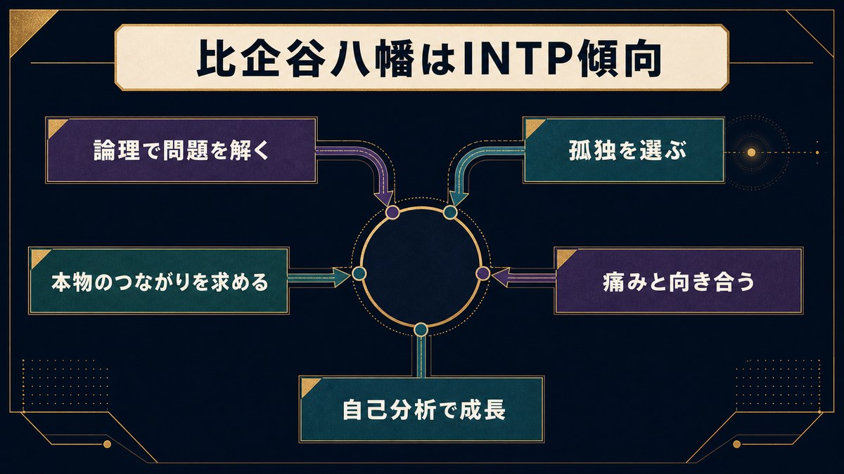 比企谷八幡のINTP傾向を論理、孤独、つながり、痛み、自己分析の5点でまとめた画像