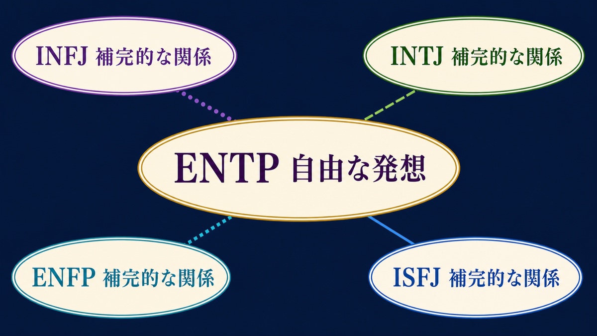 ENTPとINFJ、INTJ、ENFP、ISFJの相性傾向を整理した関係図