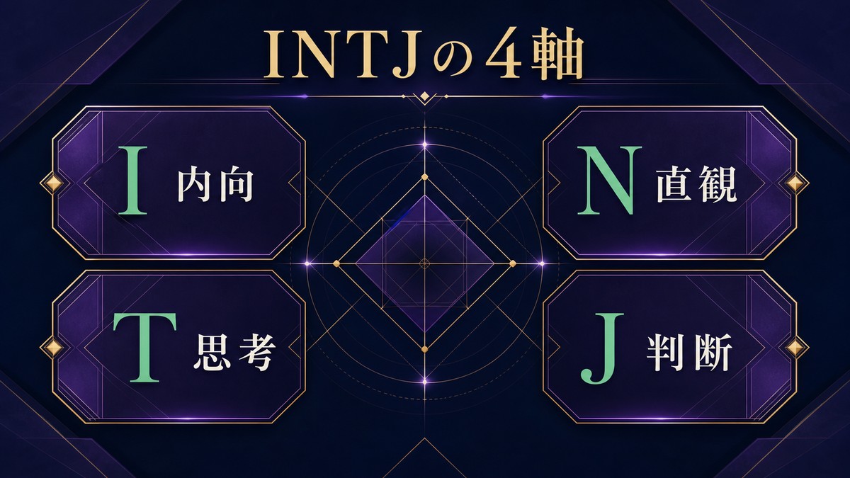 ヒイロ・ユイのINTJ傾向をI内向・N直観・T思考・J判断の4軸で整理した画像