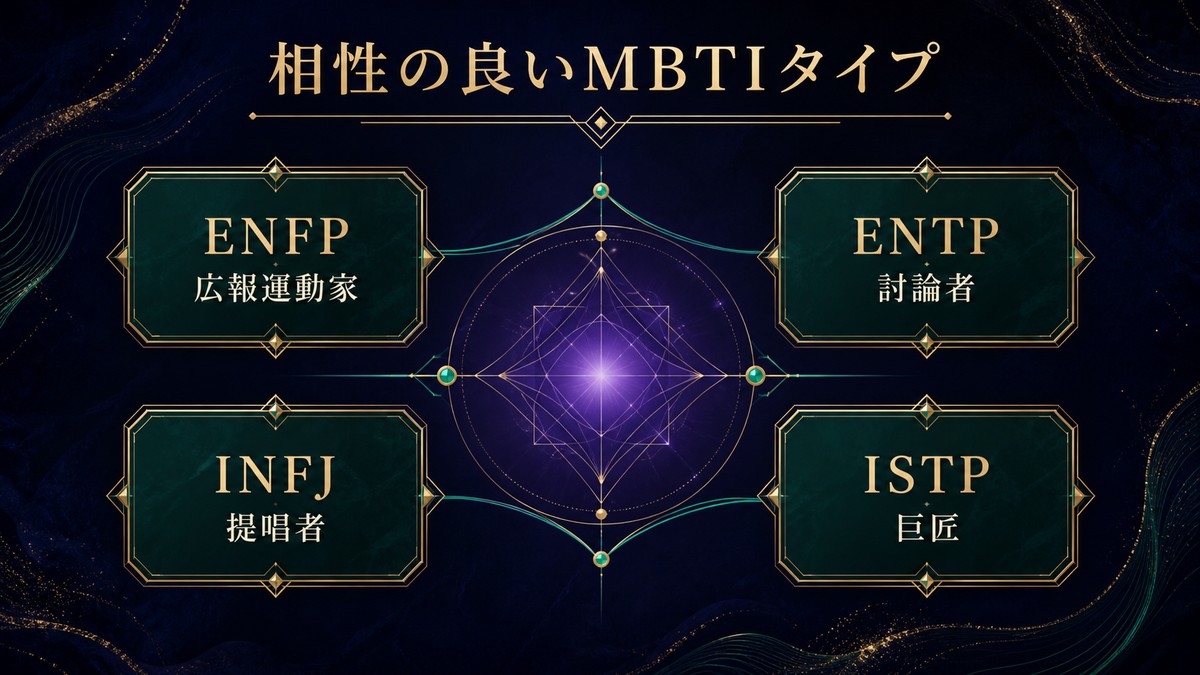 ヒイロ・ユイと相性の良いMBTIタイプをENFP・ENTP・INFJ・ISTPで整理した画像