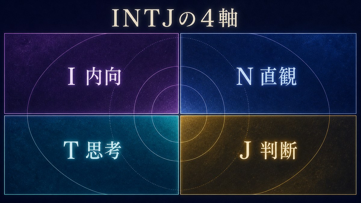 比古清十郎のINTJ傾向をI内向・N直観・T思考・J判断の4軸で整理した画像