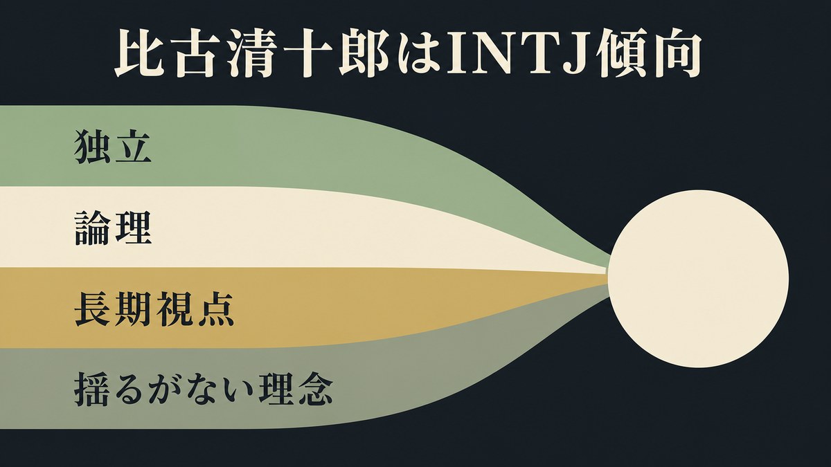 比古清十郎のINTJ傾向を独立・論理・長期視点・理念でまとめた画像