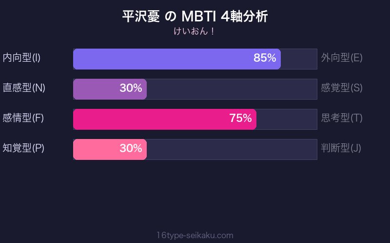 MBTI 4軸分析チャート