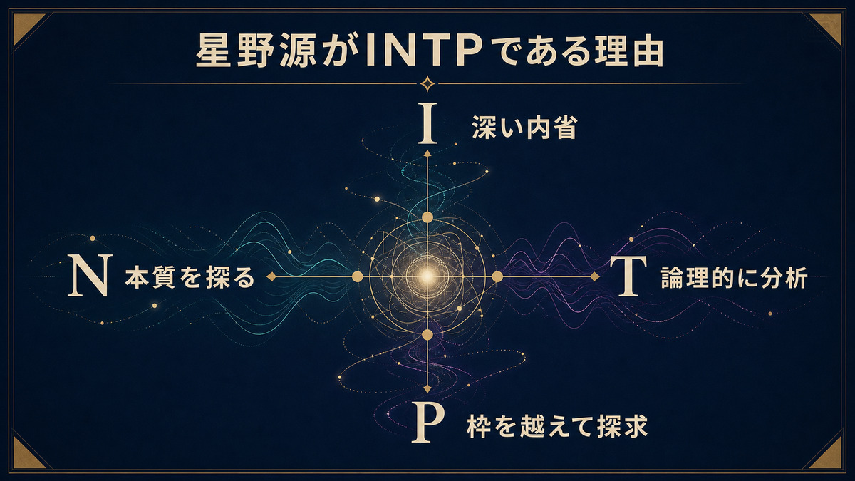 星野源をINTPと考えるI・N・T・Pの4軸を整理した画像