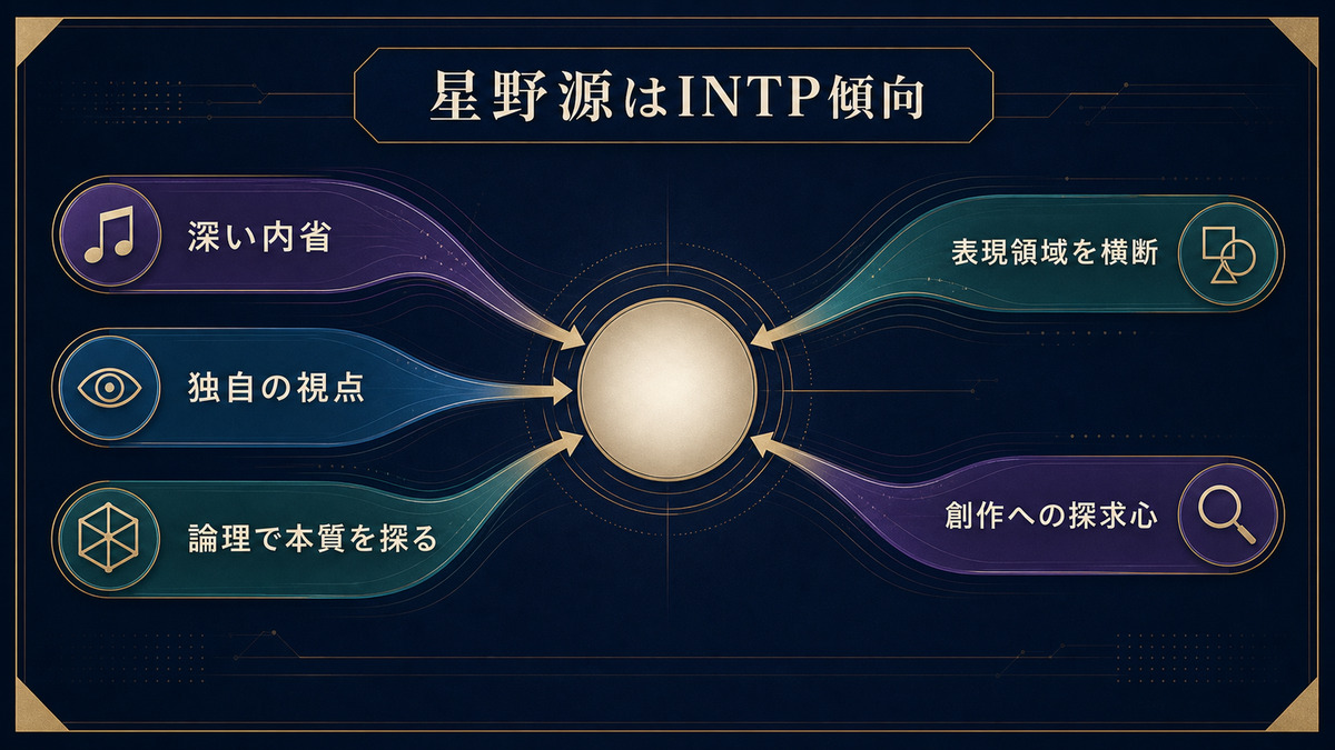 星野源のINTP傾向を内省、視点、論理、表現領域、探求心の5点でまとめた画像
