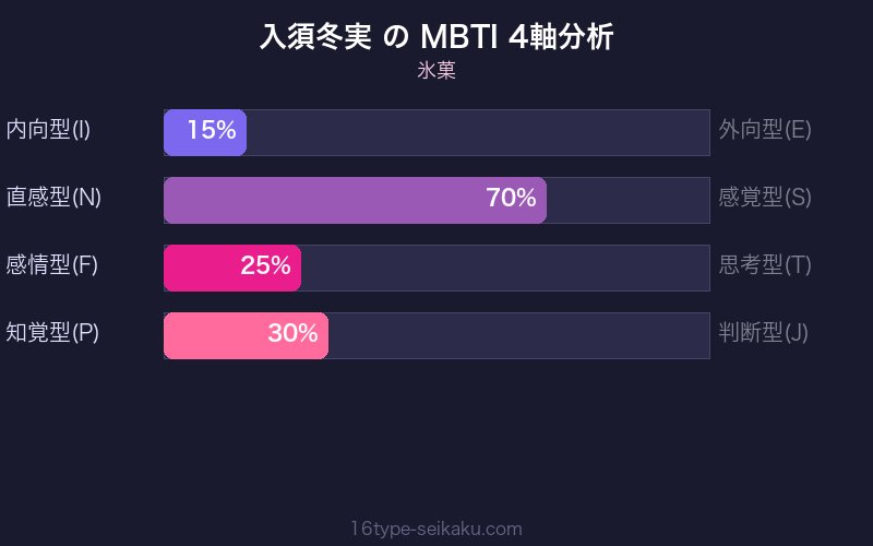 MBTI 4軸分析チャート