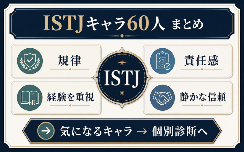 ISTJキャラ60人に見られる規律・責任感・経験重視・静かな信頼のまとめ図