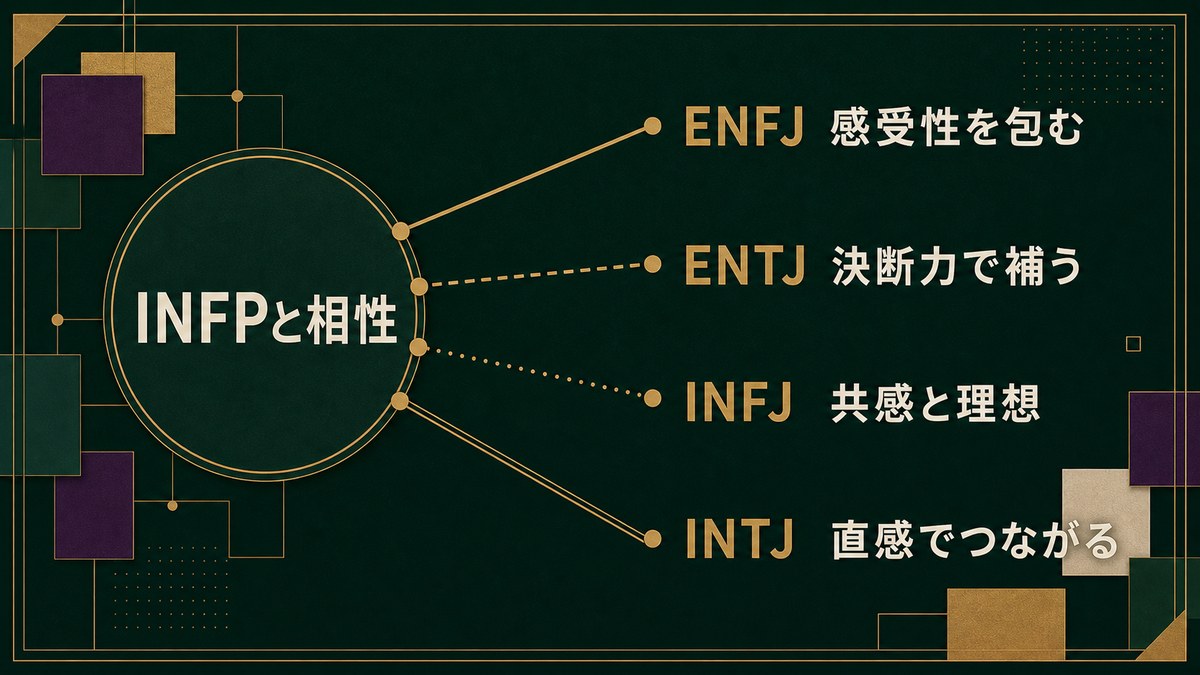 INFPと相性の良いENFJ、ENTJ、INFJ、INTJの関係を整理した画像