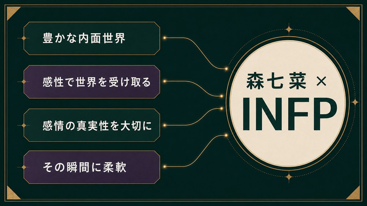 森七菜とINFPの特徴を内面世界、感性、感情の真実性、柔軟性でまとめた画像