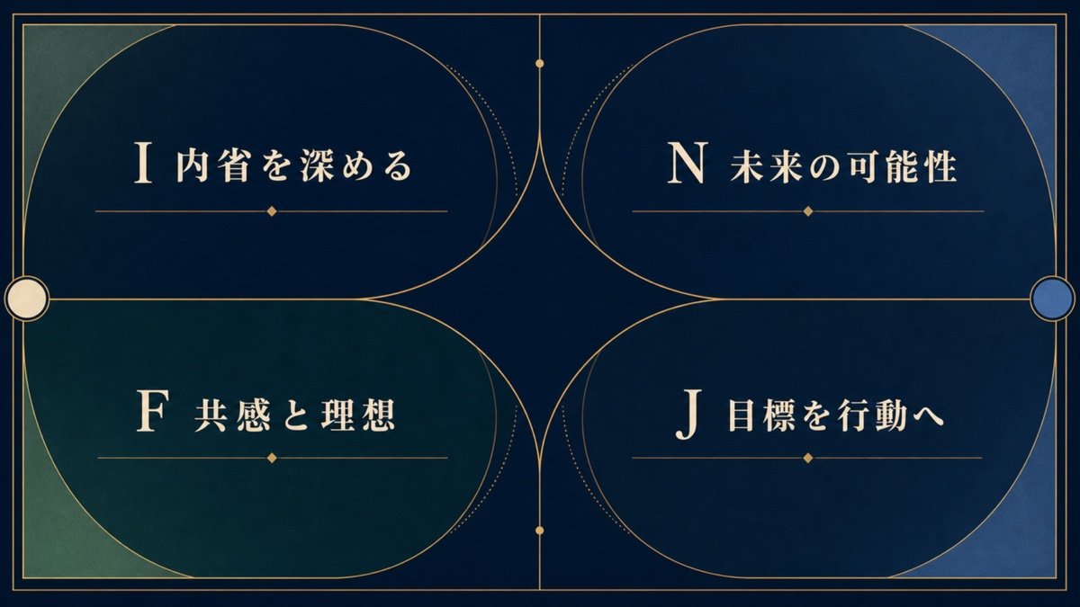 マザー・テレサのINFJ分析をI・N・F・Jの4軸で整理した要約画像