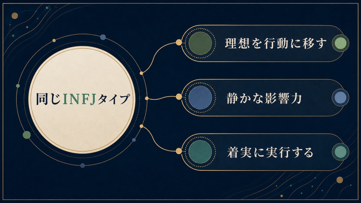 同じINFJタイプとされる人に共通する理想、影響力、実行力を整理した画像