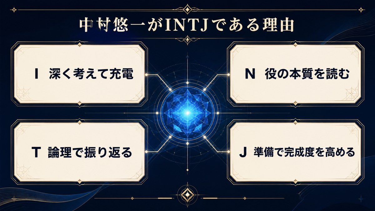 中村悠一をINTJと考えるI・N・T・Jの4軸を整理した画像
