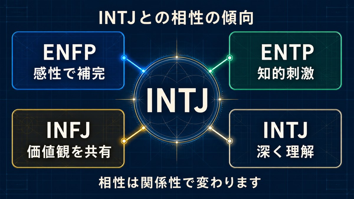 INTJとENFP、ENTP、INFJ、INTJの相性傾向を順位づけず整理した画像