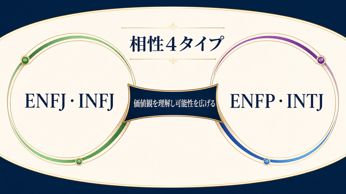 Official髭男dismと相性の良い4つのMBTIタイプを整理した要約画像
