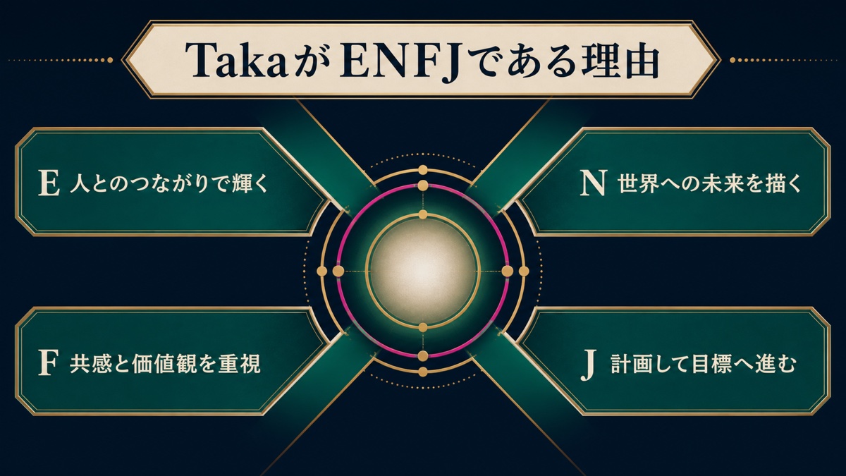 TakaをENFJと考えるE・N・F・Jの4軸を整理した画像