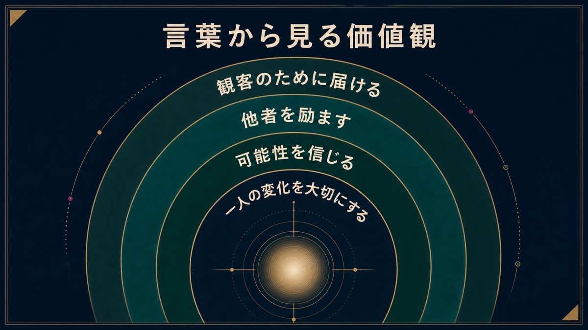 Takaの言葉から読み取れる変化、可能性、励まし、観客への姿勢を整理した画像