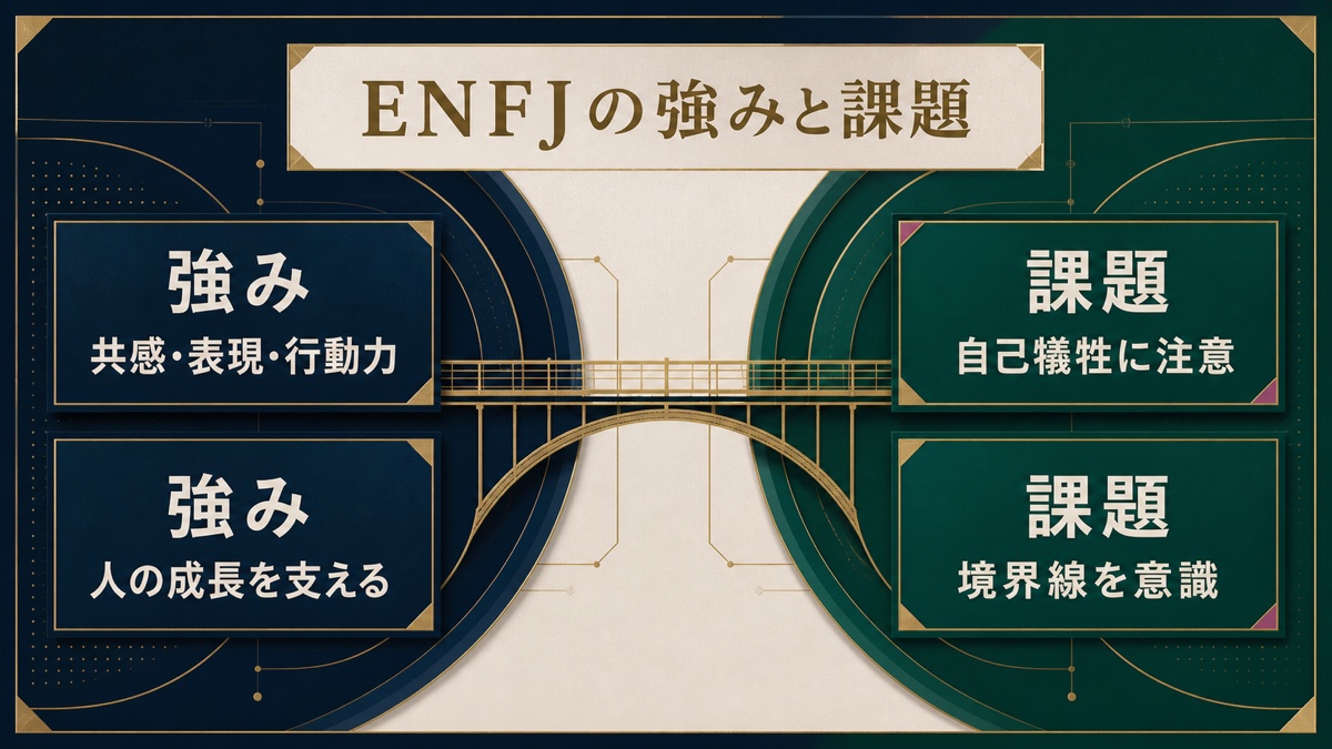 ENFJの強みと課題を共感、表現、行動力、自己犠牲、境界線の観点で整理した画像
