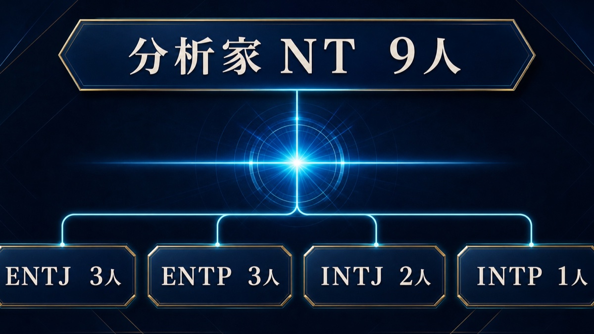 ペルソナシリーズの分析家NT9人をENTJ3人、ENTP3人、INTJ2人、INTP1人に整理した画像