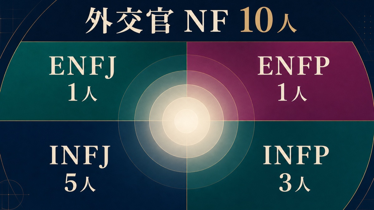 ペルソナシリーズの外交官NF10人をENFJ1人、ENFP1人、INFJ5人、INFP3人に整理した画像